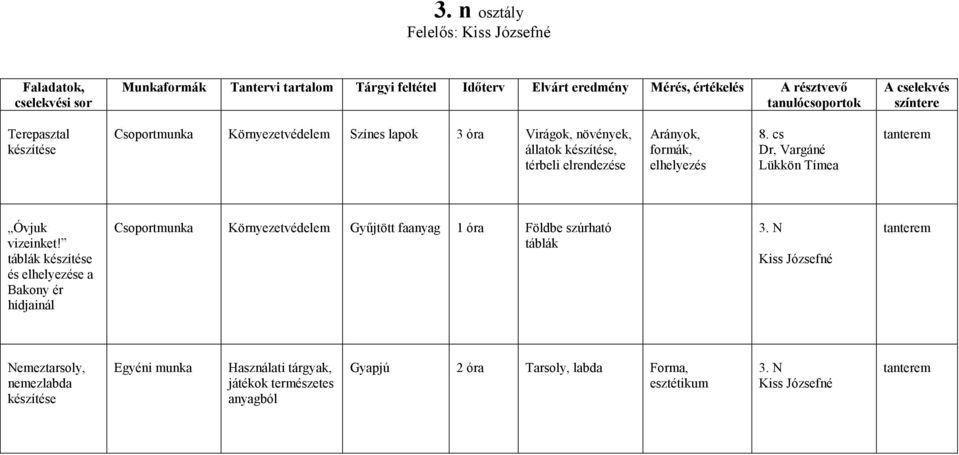 elhelyezés 8. cs Dr, Vargáné Lükkön Tímea Óvjuk vizeinket!