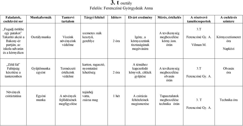 tisztaságának megóvására A tevékenység megbeszélése körny.ism. órán 3.T Ferencziné Gy. A. Vilman M.