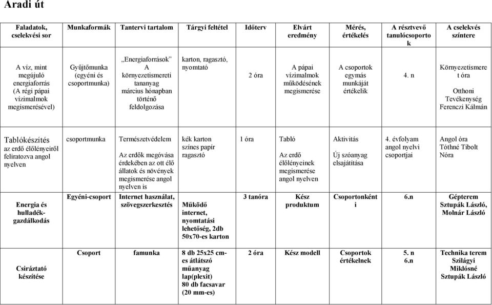 működésének megismerése A ok egymás munkáját értékelik 4.