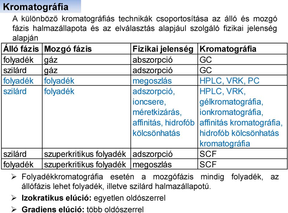 gélkromatográfia, ionkromatográfia, affinitás, hidrofób affinitás kromatográfia, kölcsönhatás hidrofób kölcsönhatás kromatográfia szilárd szuperkritikus folyadék adszorpció SCF folyadék