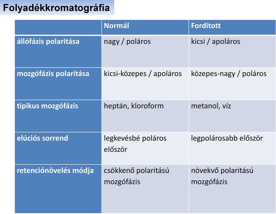 mozgófázis heptán, kloroform metanol, víz elúciós sorrend retenciónövelés módja