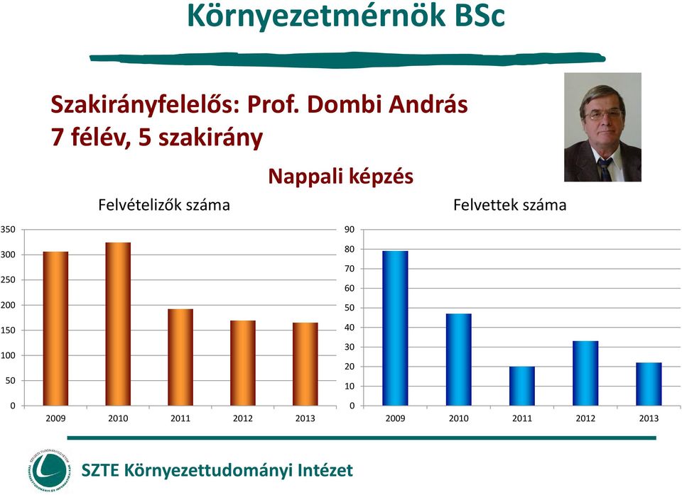 Nappali képzés Felvettek száma 350 90 300 250 80 70 60 200