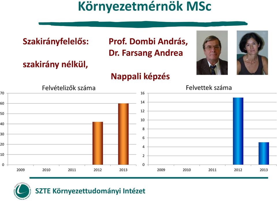 Farsang Andrea Nappali képzés 16 14 12 10 8 6 4 2 Felvettek