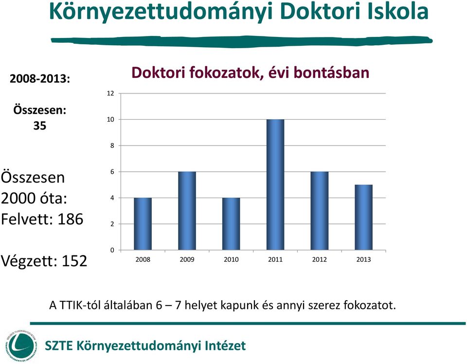 Felvett: 186 6 4 2 Végzett: 152 0 2008 2009 2010 2011 2012