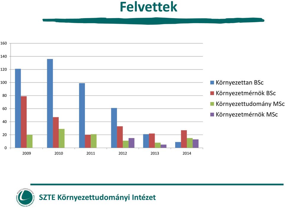 Környezettudomány MSc