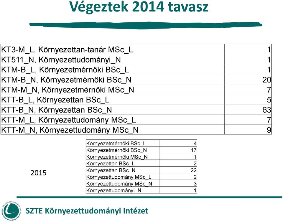 KTT-M_L, Környezettudomány MSc_L 7 KTT-M_N, Környezettudomány MSc_N 9 2015 Környezetmérnöki BSc_L 4 Környezetmérnöki BSc_N 17