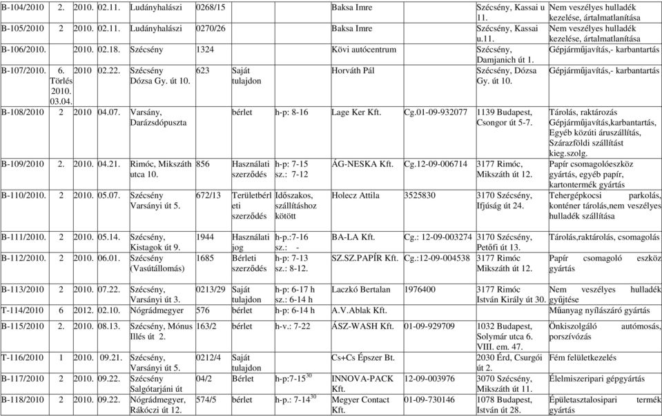 Szécsény 623 Saját Horváth Pál Szécsény, Dózsa Gépjárműjavítás,- karbantartás Törlés 2010. 03.04. Dózsa Gy. út 10. Gy. út 10. B-108/2010 2 2010 04.07. Varsány, Darázsdópuszta B-109/2010 2. 2010. 04.21.