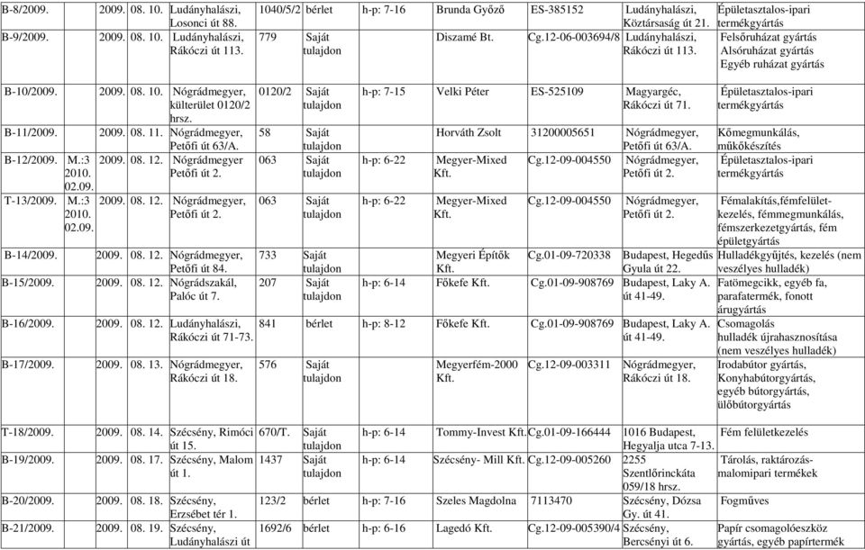 Nógrádmegyer, külterület 0120/2 hrsz. B-11/2009. 2009. 08. 11. Nógrádmegyer, B-12/2009. M.:3 2010. 02.09. T-13/2009. M.:3 2010. 02.09. B-14/2009. B-15/2009. B-16/2009. B-17/2009. Petőfi út 63/A. 2009. 08. 12.