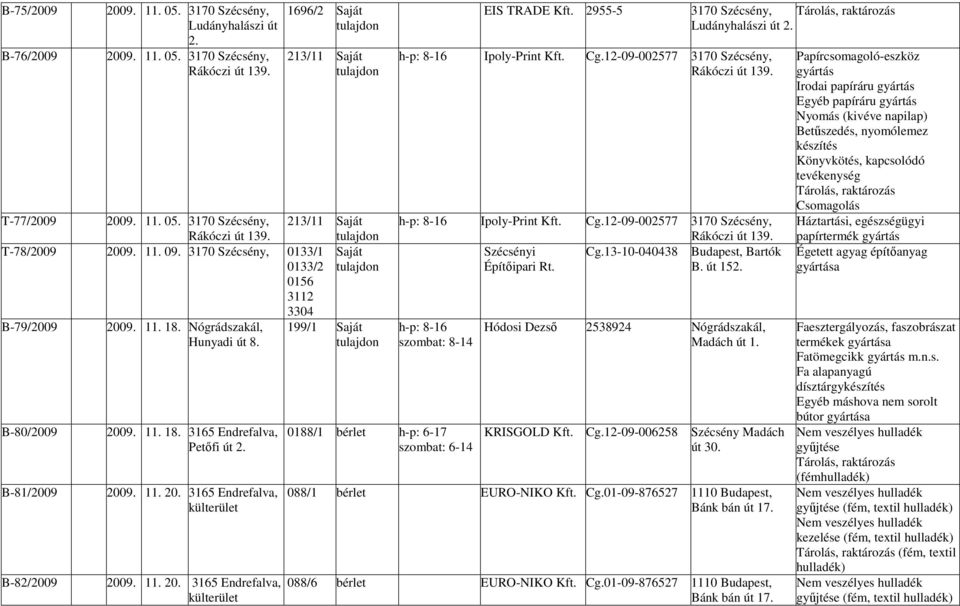 11. 20. 3165 Endrefalva, külterület EIS TRADE 2955-5 h-p: 8-16 Ipoly-Print Cg.12-09-002577 3170 Szécsény, Rákóczi út 139. h-p: 8-16 Ipoly-Print Cg.12-09-002577 3170 Szécsény, Rákóczi út 139. Szécsényi Cg.
