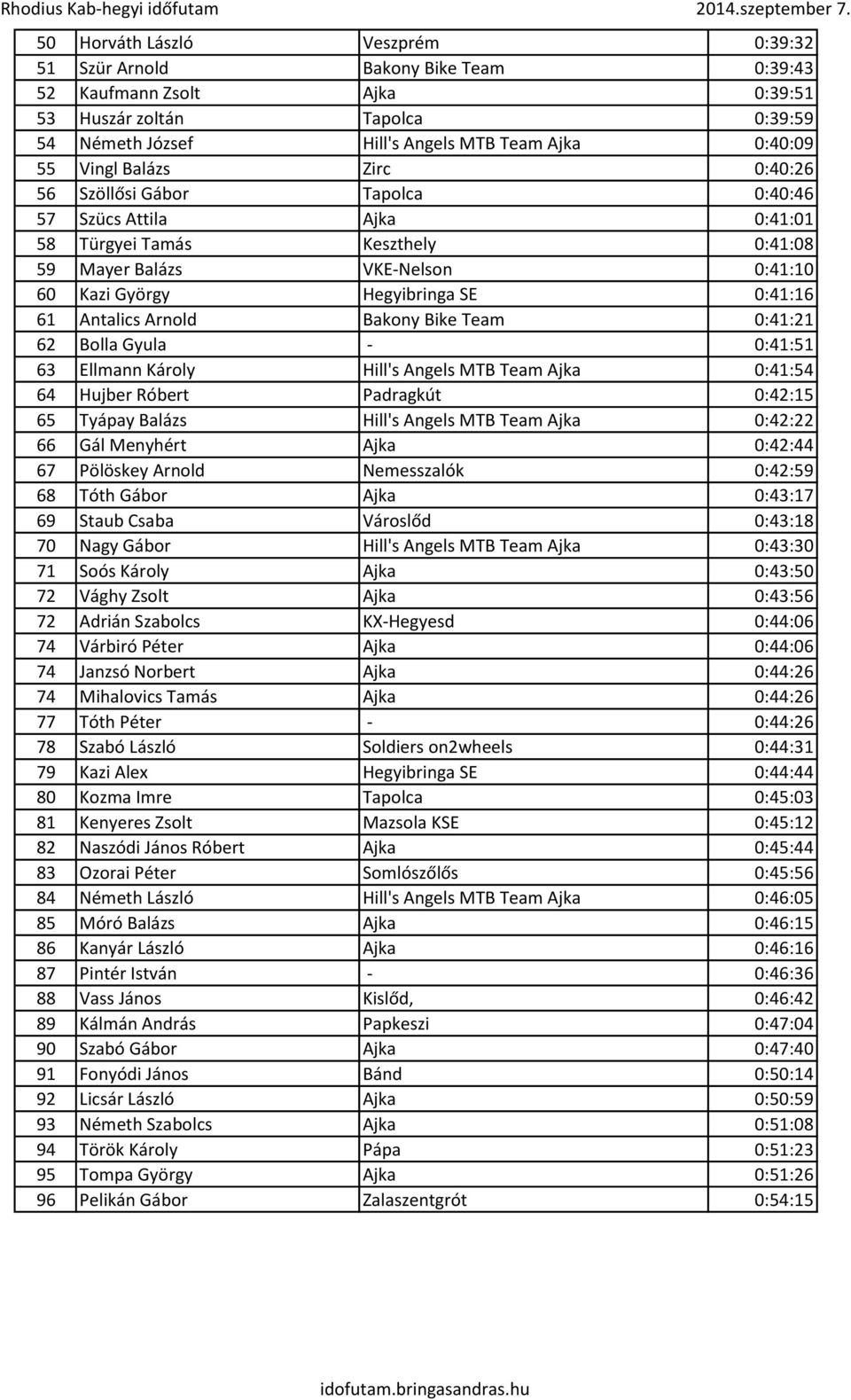 Antalics Arnold Bakony Bike Team 0:41:21 62 Bolla Gyula - 0:41:51 63 Ellmann Károly Hill's Angels MTB Team Ajka 0:41:54 64 Hujber Róbert Padragkút 0:42:15 65 Tyápay Balázs Hill's Angels MTB Team Ajka