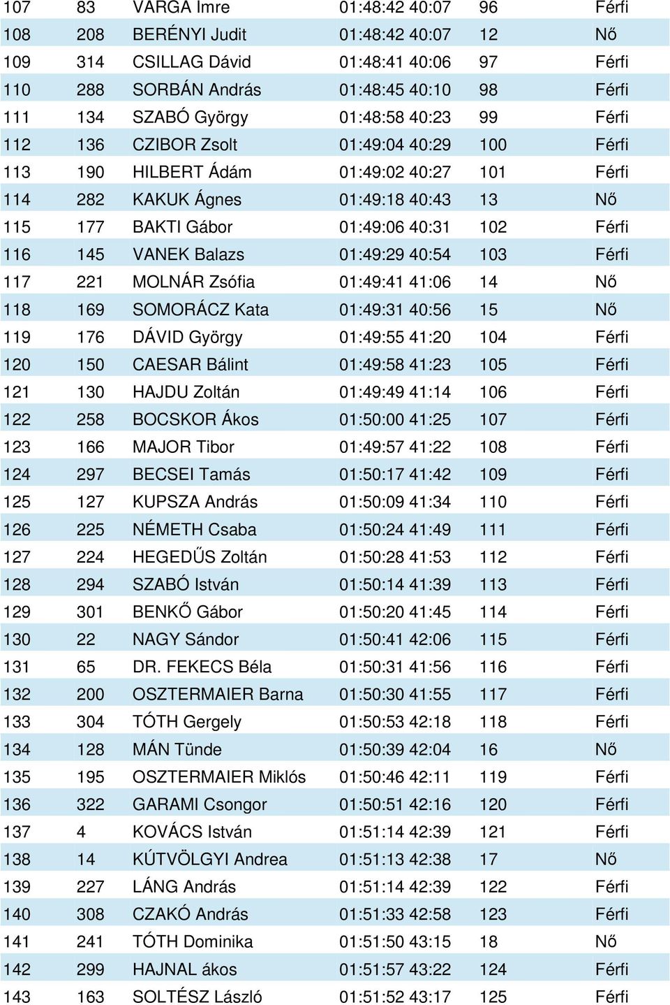 Férfi 116 145 VANEK Balazs 01:49:29 40:54 103 Férfi 117 221 MOLNÁR Zsófia 01:49:41 41:06 14 Nő 118 169 SOMORÁCZ Kata 01:49:31 40:56 15 Nő 119 176 DÁVID György 01:49:55 41:20 104 Férfi 120 150 CAESAR