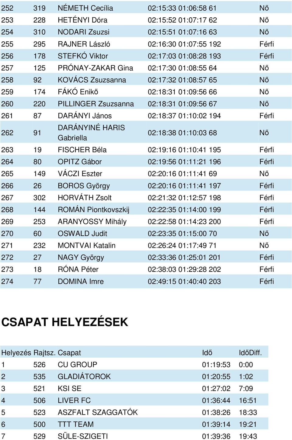 PILLINGER Zsuzsanna 02:18:31 01:09:56 67 Nő 261 87 DARÁNYI János 02:18:37 01:10:02 194 Férfi 262 91 DARÁNYINÉ HARIS Gabriella 02:18:38 01:10:03 68 Nő 263 19 FISCHER Béla 02:19:16 01:10:41 195 Férfi