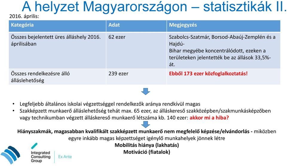 239 ezer Ebből 173 ezer közfoglalkoztatás! Legfeljebb általános iskolai végzettséggel rendelkezők aránya rendkívül magas Szakképzett munkaerő álláslehetőség tehát max.