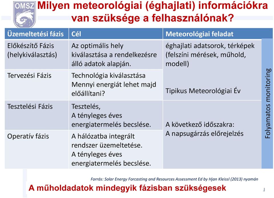 Technológia kiválasztása Mennyi energiát lehet majd előállítani? Tesztelés, A tényleges éves energiatermelés becslése. A hálózatba integrált rendszer üzemeltetése.