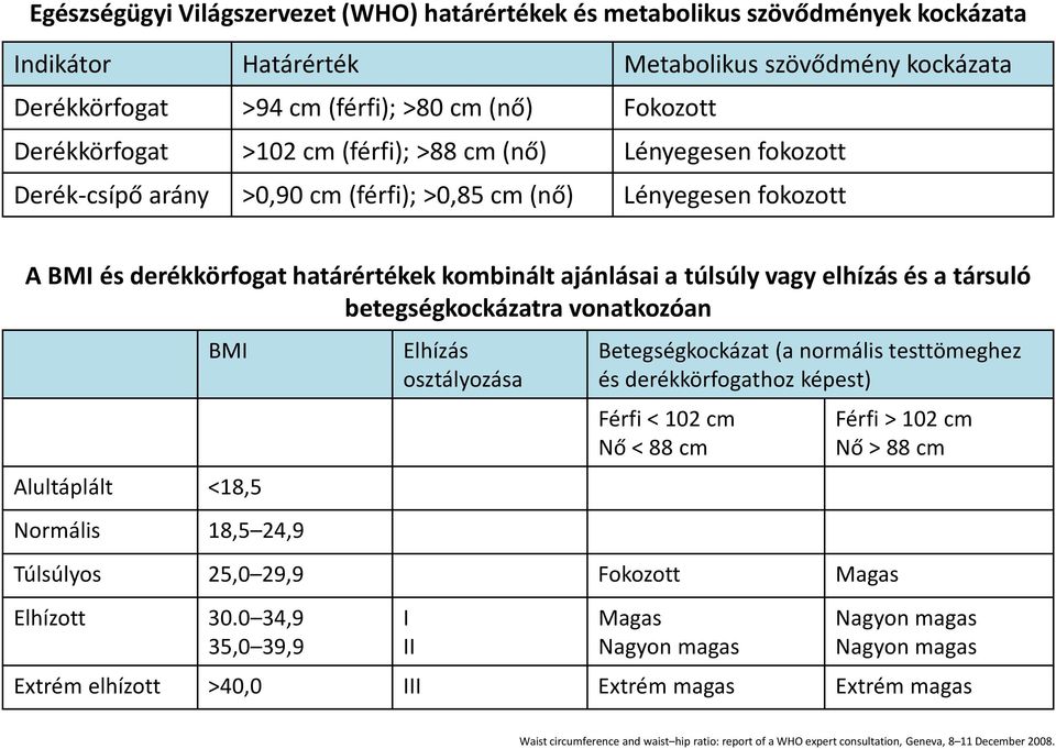 vagy elhízás és a társuló betegségkockázatra vonatkozóan BMI Alultáplált <18,5 Normális 18,5 24,9 Elhízás osztályozása Betegségkockázat (a normális testtömeghez és derékkörfogathoz képest) Férfi <