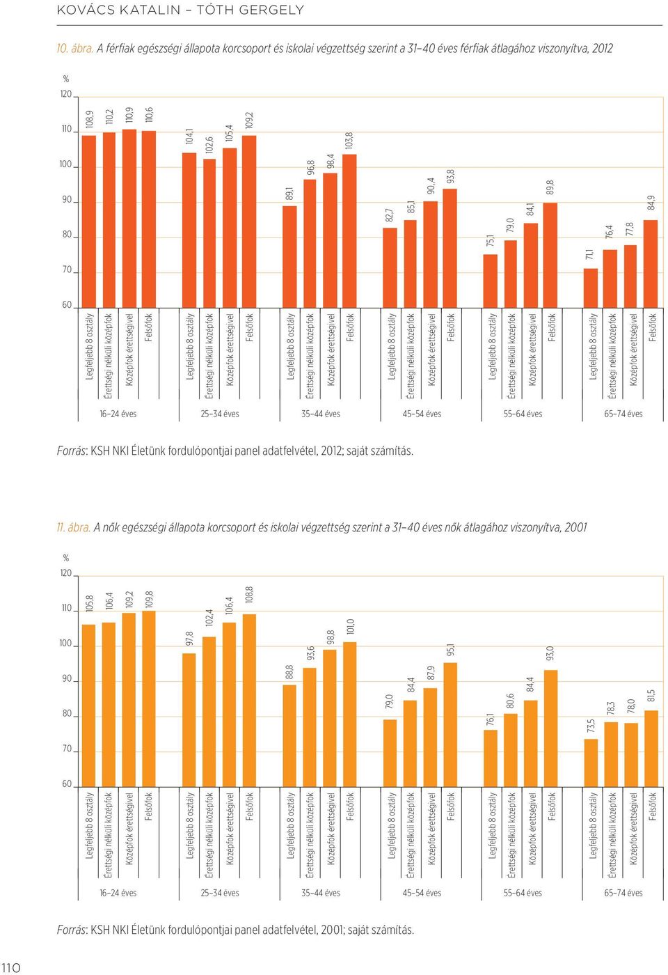 A nők egészségi állapota korcsoport és iskolai végzettség szerint a 31 40 éves nők átlagához viszonyítva, 2001 % 120 110 100 105,8 106,4 109,2 109,8 97,8 102,4 106,4 108,8 93,6 98,8 101,0 95,1 93,0