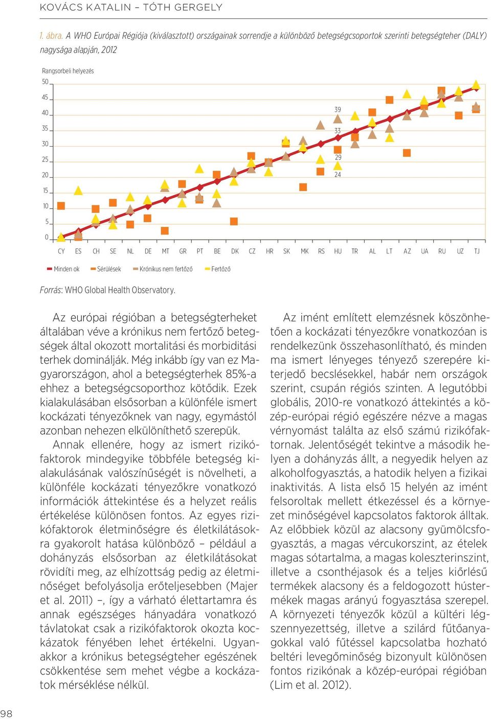 10 5 0 CY ES CH SE NL DE MT GR PT BE DK CZ HR SK MK RS HU TR AL LT AZ UA RU UZ TJ Minden ok Sérülések Krónikus nem fertőző Fertőző Forrás: WHO Global Health Observatory.