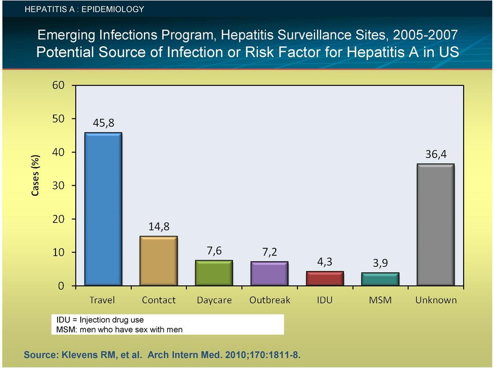 Factor for Hepatitis A in US IDU = Injection drug use MSM: men who
