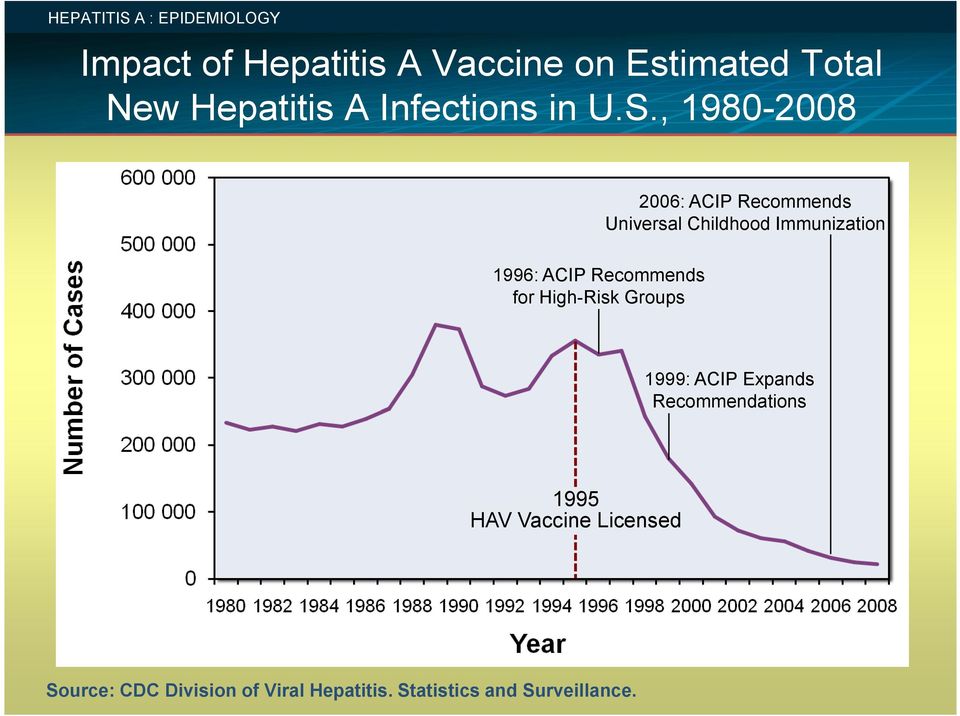 , 1980-2008 2006: ACIP Recommends Universal Childhood Immunization 1996: ACIP