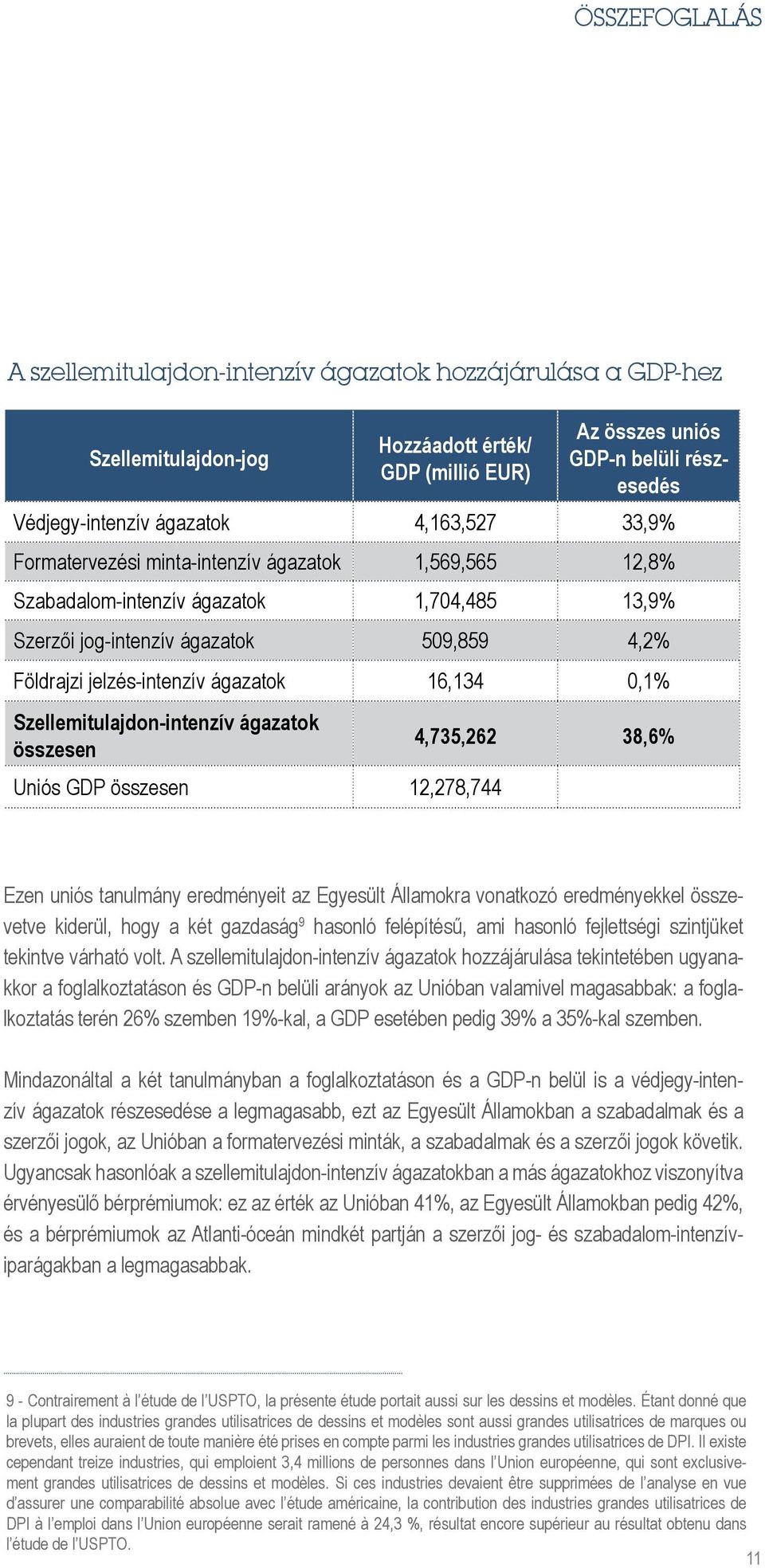 16,134 0,1% Szellemitulajdon-intenzív ágazatok összesen Uniós GDP összesen 12,278,744 4,735,262 38,6% Ezen uniós tanulmány eredményeit az Egyesült Államokra vonatkozó eredményekkel összevetve