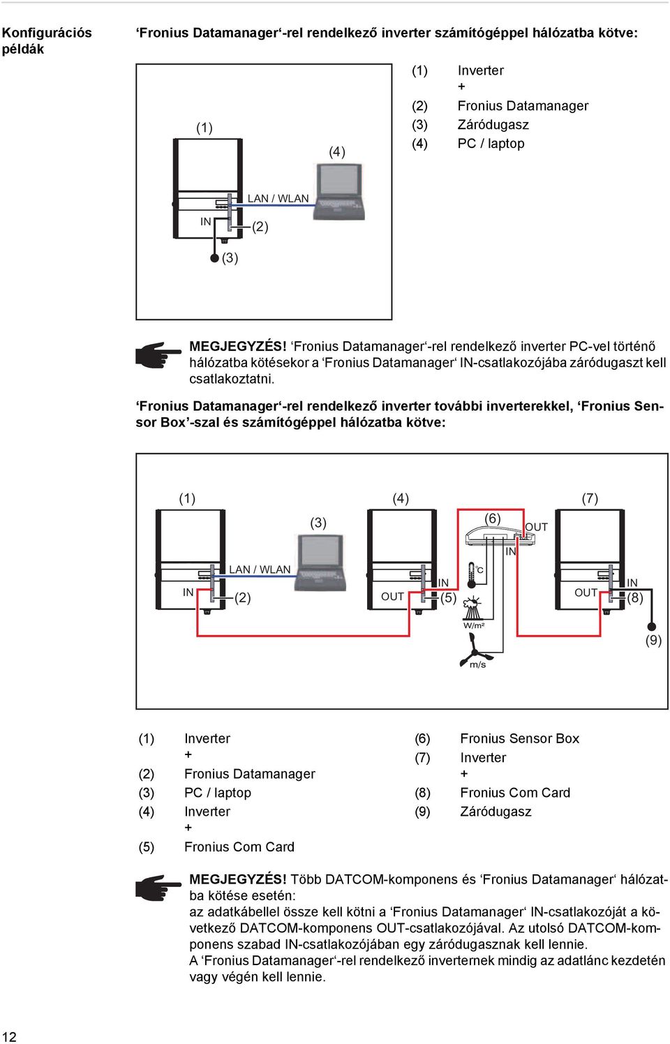 Fronius Datamanager -rel rendelkező inverter további inverterekkel, Fronius Sensor Box -szal és számítógéppel hálózatba kötve: (1) (3) (4) (7) (6) OUT IN IN LAN / WLAN (2) OUT IN OUT IN (5) (8) (9)