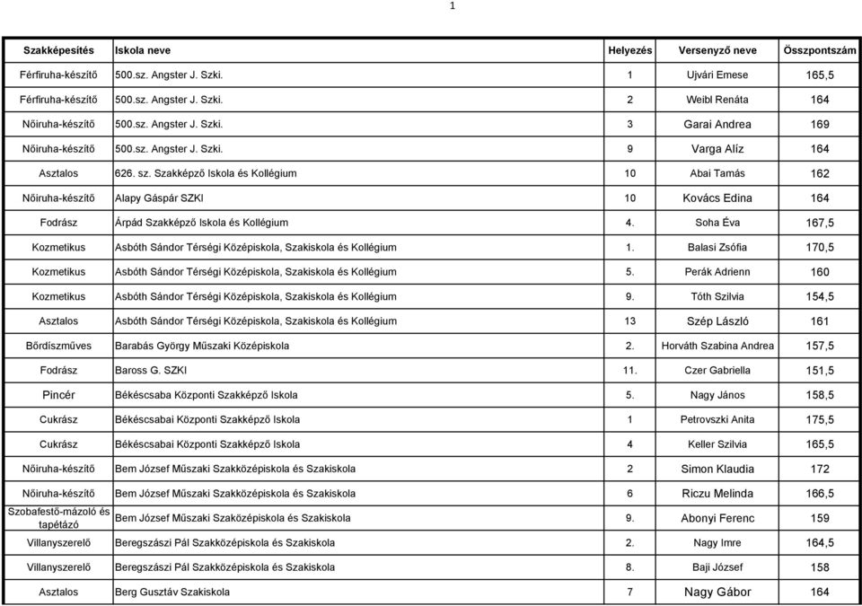 Szakképző Iskola és Kollégium 10 Abai Tamás 162 Nőiruha-készítő Alapy Gáspár SZKI 10 Kovács Edina 164 Fodrász Árpád Szakképző Iskola és Kollégium 4.