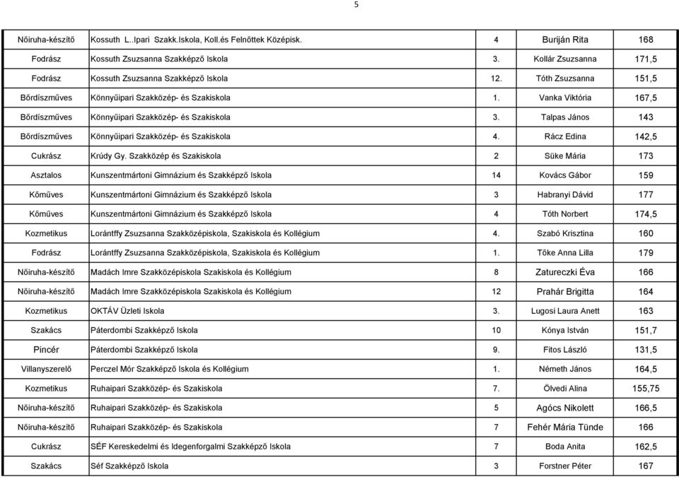 Vanka Viktória 167,5 Bőrdíszműves Könnyűipari Szakközép- és Szakiskola 3. Talpas János 143 Bőrdíszműves Könnyűipari Szakközép- és Szakiskola 4. Rácz Edina 142,5 Cukrász Krúdy Gy.