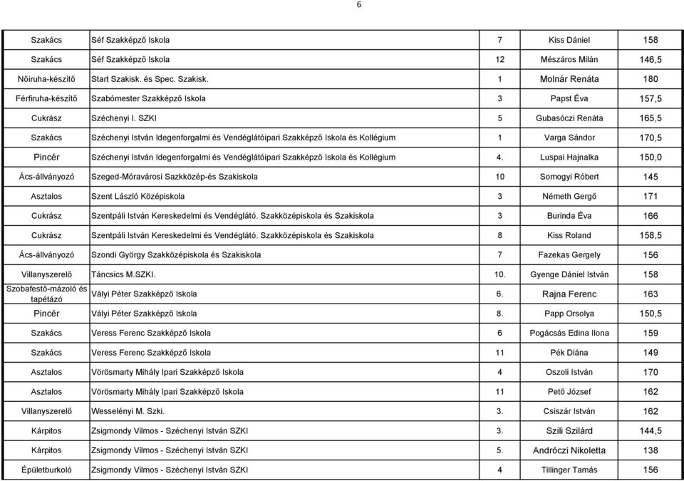 SZKI 5 Gubasóczi Renáta 165,5 Szakács Széchenyi István Idegenforgalmi és Vendéglátóipari Szakképző Iskola és Kollégium 1 Varga Sándor 170,5 Pincér Széchenyi István Idegenforgalmi és Vendéglátóipari