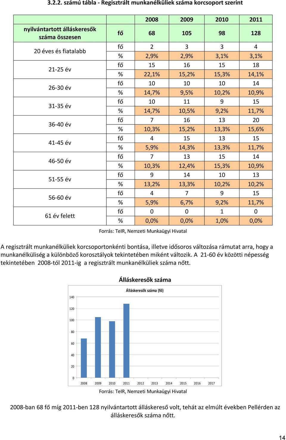 10,5% 9,2% 11,7% fő 7 16 13 20 % 10,3% 15,2% 13,3% 15,6% fő 4 15 13 15 % 5,9% 14,3% 13,3% 11,7% fő 7 13 15 14 % 10,3% 12,4% 15,3% 10,9% fő 9 14 10 13 % 13,2% 13,3% 10,2% 10,2% fő 4 7 9 15 % 5,9% 6,7%