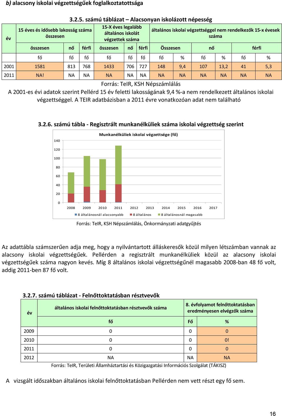 számú táblázat Alacsonyan iskolázott népesség 15-X éves legalább általános iskolát végzettek száma általános iskolai végzettséggel nem rendelkezők 15-x évesek száma összesen nő férfi összesen nő