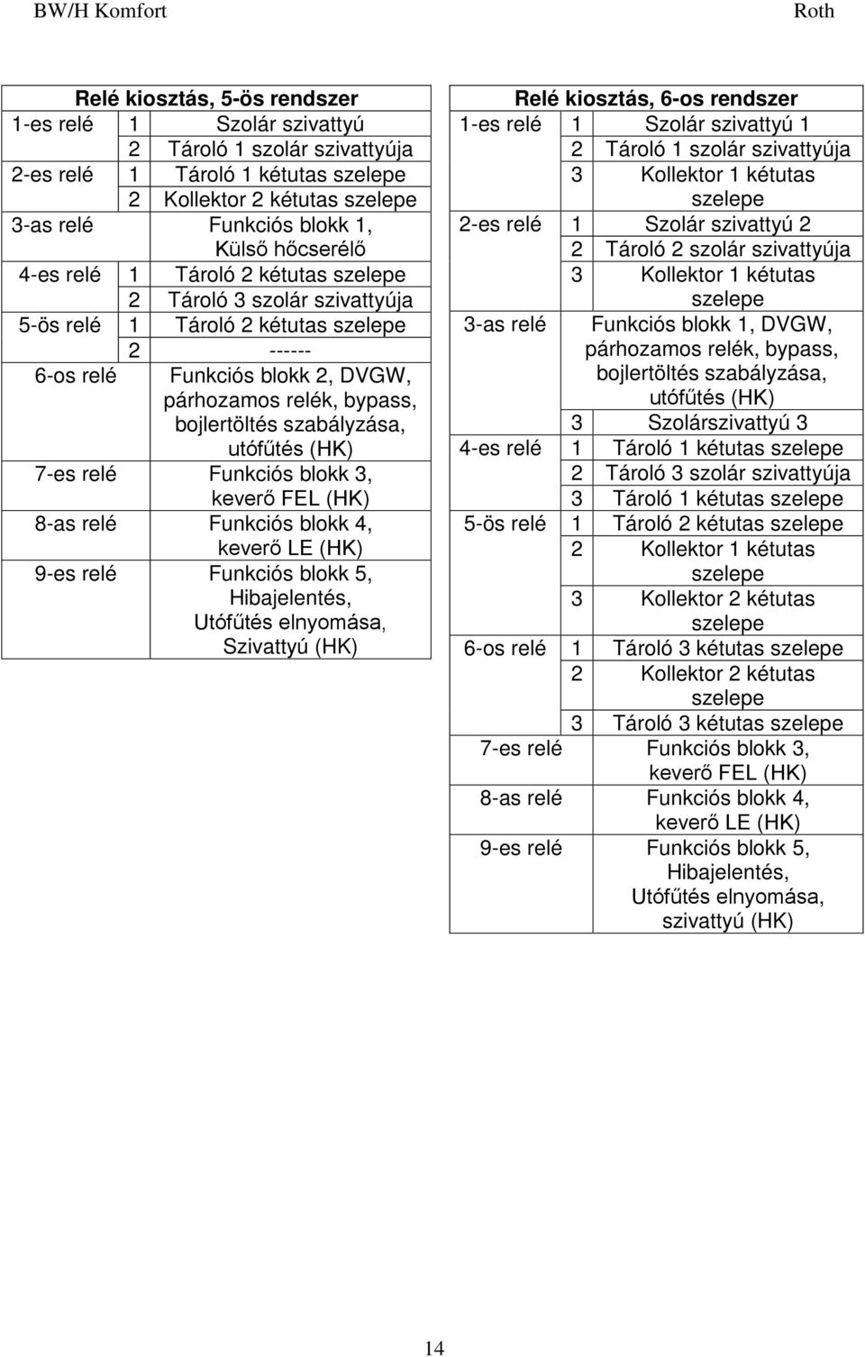 utófűtés (HK) 7-es relé Funkciós blokk 3, keverő FEL (HK) 8-as relé Funkciós blokk 4, keverő LE (HK) 9-es relé Funkciós blokk 5, Hibajelentés, Utófűtés elnyomása, Szivattyú (HK) Relé kiosztás, 6-os