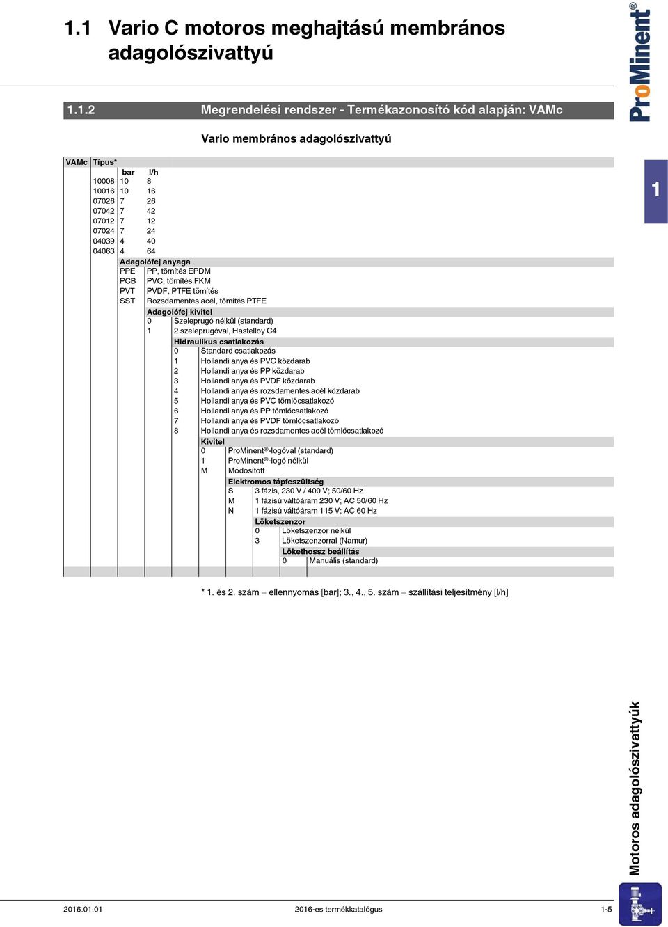 kivitel 0 Szeleprugó nélkül (standard) 1 2 szeleprugóval, Hastelloy C4 Hidraulikus csatlakozás 0 Standard csatlakozás 1 Hollandi anya és PVC közdarab 2 Hollandi anya és PP közdarab 3 Hollandi anya és