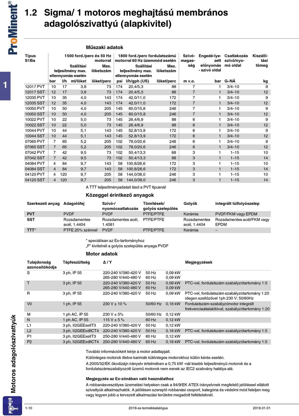 löket ellen esetén A TTT teljesítményadatait lásd a PVT típusnál Közeggel érintkező anyagok Szívómagasság Engedé-lyezett elő - szívó oldal Csatlakozás szívó/nyomó oldal Kiszállítási tömeg bar l/h