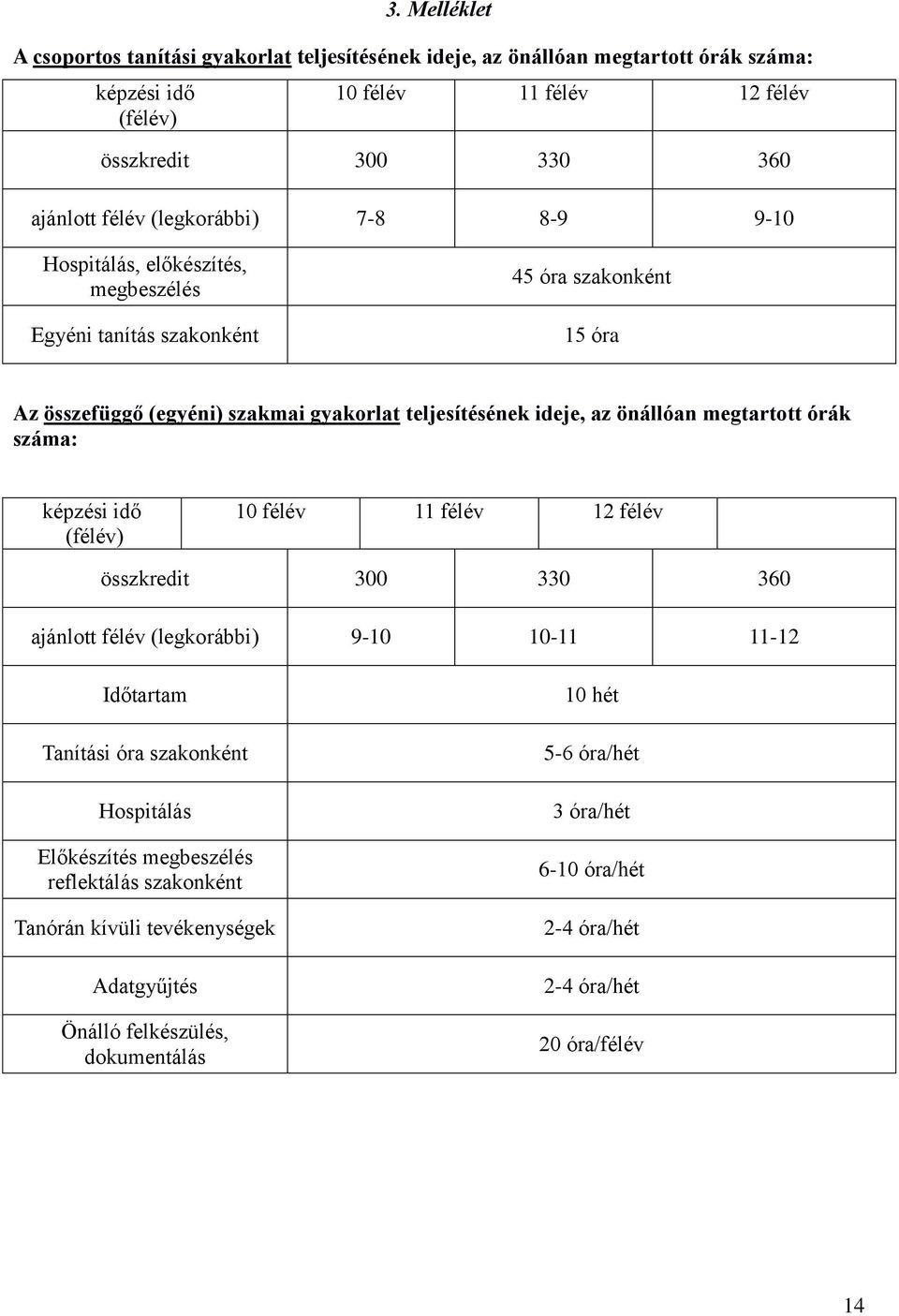 megtartott órák száma: képzési idő (félév) 10 félév 11 félév 12 félév összkredit 300 330 360 ajánlott félév (legkorábbi) 9-10 10-11 11-12 Időtartam Tanítási óra szakonként Hospitálás