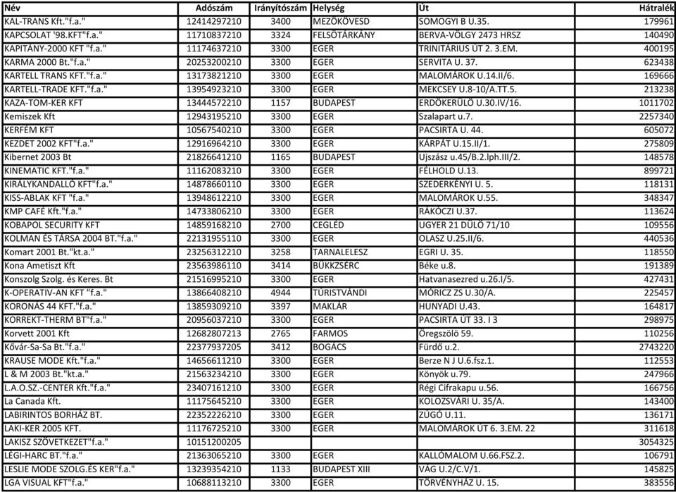 8-10/A.TT.5. 213238 KAZA-TOM-KER KFT 13444572210 1157 BUDAPEST ERDÖKERÜLÖ U.30.IV/16. 1011702 Kemiszek Kft 12943195210 3300 EGER Szalapart u.7. 2257340 KERFÉM KFT 10567540210 3300 EGER PACSIRTA U. 44.