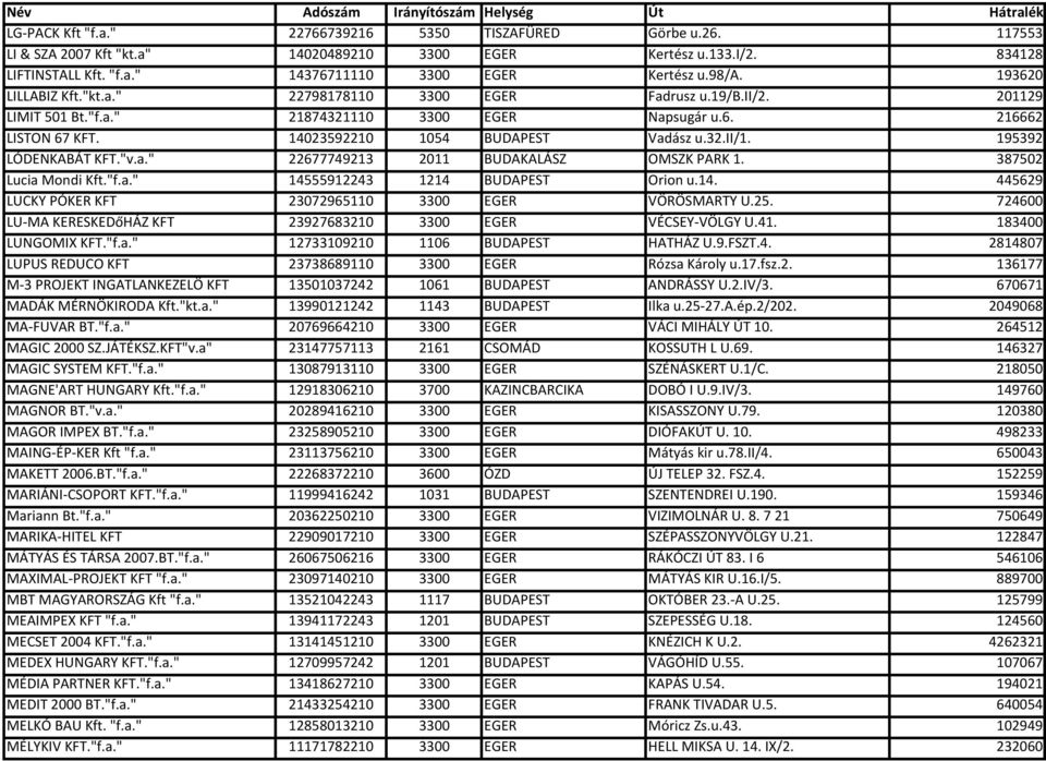195392 LÓDENKABÁT KFT."v.a." 22677749213 2011 BUDAKALÁSZ OMSZK PARK 1. 387502 Lucia Mondi Kft."f.a." 14555912243 1214 BUDAPEST Orion u.14. 445629 LUCKY PÓKER KFT 23072965110 3300 EGER VÖRÖSMARTY U.25.