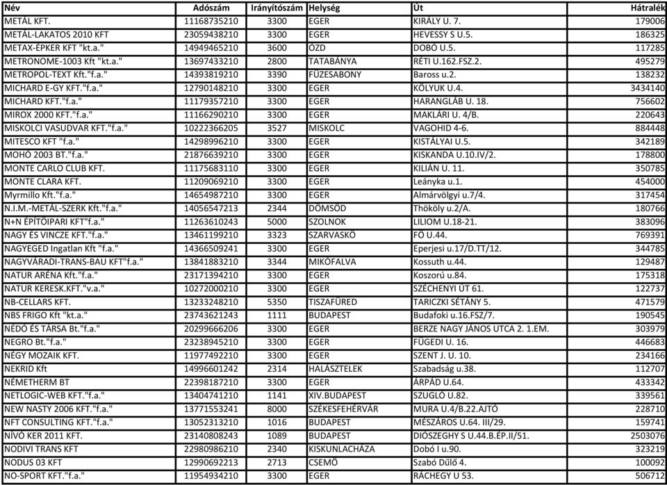 "f.a." 11179357210 3300 EGER HARANGLÁB U. 18. 756602 MIROX 2000 KFT."f.a." 11166290210 3300 EGER MAKLÁRI U. 4/B. 220643 MISKOLCI VASUDVAR KFT."f.a." 10222366205 3527 MISKOLC VAGOHID 4-6.