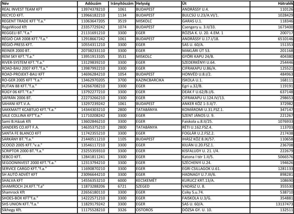 10554311210 3300 EGER SAS U. 60/A. 151353 REINER 2000 BT. 20738233110 3300 EGER MAKLÁRI ÚT 53. 201168 REM SKY KFT."f.a." 13951913105 3531 MISKOLC GYÖRI KAPU 24/B. 404380 RIVER-SYSTEM KFT."f.a." 13129839210 3300 EGER SZEDERKÉNYI U.