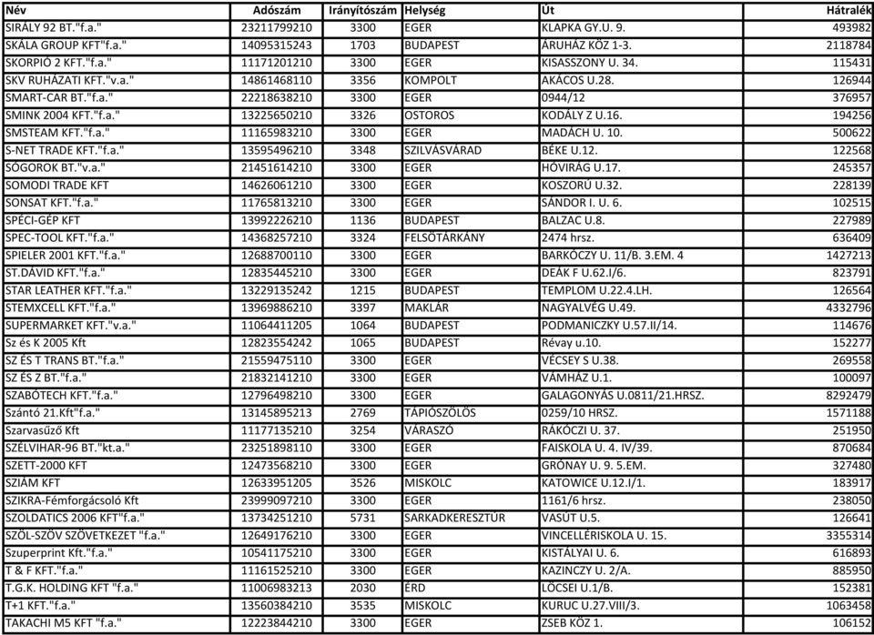 194256 SMSTEAM KFT."f.a." 11165983210 3300 EGER MADÁCH U. 10. 500622 S-NET TRADE KFT."f.a." 13595496210 3348 SZILVÁSVÁRAD BÉKE U.12. 122568 SÓGOROK BT."v.a." 21451614210 3300 EGER HÓVIRÁG U.17.
