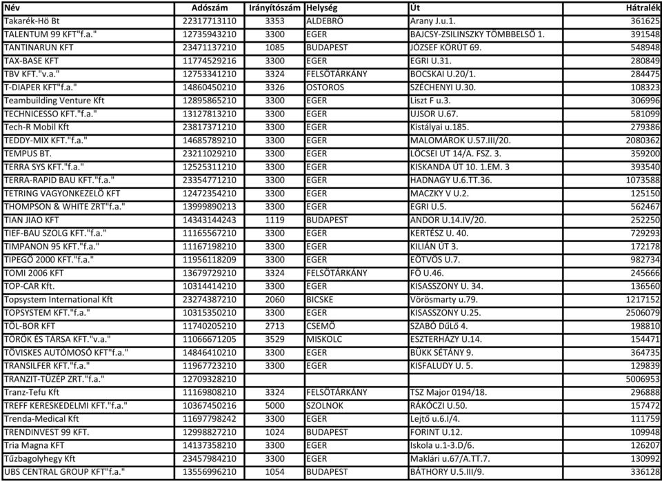 3. 306996 TECHNICESSO KFT."f.a." 13127813210 3300 EGER UJSOR U.67. 581099 Tech-R Mobil Kft 23817371210 3300 EGER Kistályai u.185. 279386 TEDDY-MIX KFT."f.a." 14685789210 3300 EGER MALOMÁROK U.57.III/20.