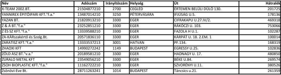 20571836110 3300 EGER KÁRPÁT U. 18. 2.EM. 1 100014 ZARATISZ KFT."f.a." 13333537213 3001 HATVAN PF.134. 168319 ZHAOXI KFT 14990272242 1149 BUDAPEST EGRESSY U.25. 102836 ZÖLD ÁSZ BT."v.a." 20189581210 3300 EGER HADNAGY U.