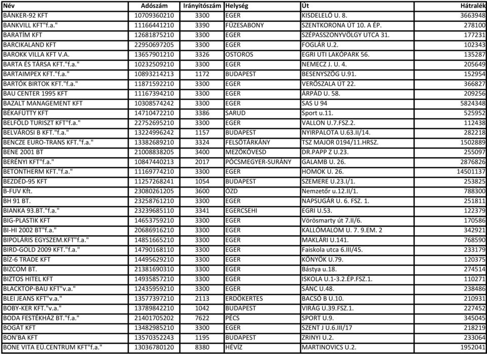 205649 BARTAIMPEX KFT."f.a." 10893214213 1172 BUDAPEST BESENYSZÖG U.91. 152954 BARTÓK BIRTOK KFT."f.a." 11871592210 3300 EGER VERŐSZALA ÚT 22. 366827 BAU CENTER 1995 KFT 11167394210 3300 EGER ÁRPÁD U.