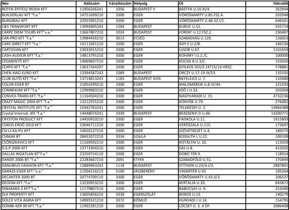 120. 126053 CARS DIRECT KFT "f.a." 14111691210 3300 EGER ADY E U.2/B. 246236 CARTOVAN KFT 23033915210 3300 EGER ÚJSOR U.67. 1101659 CASH-AUDIOR KFT "f.a." 14813795210 3300 EGER KOHÁRY I U.2./C.