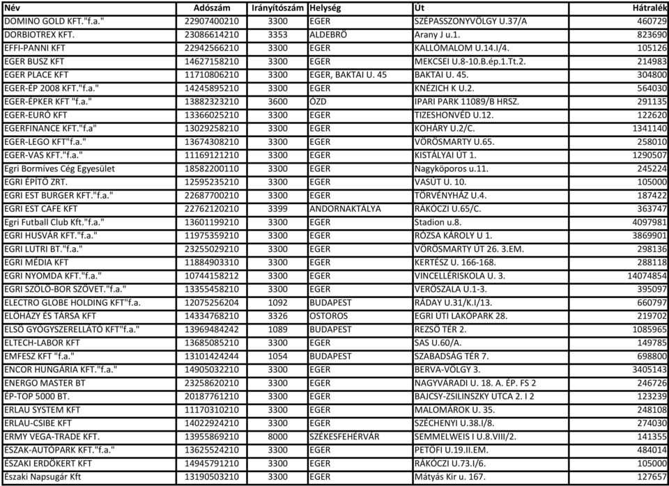 " 14245895210 3300 EGER KNÉZICH K U.2. 564030 EGER-ÉPKER KFT "f.a." 13882323210 3600 ÓZD IPARI PARK 11089/B HRSZ. 291135 EGER-EURÓ KFT 13366025210 3300 EGER TIZESHONVÉD U.12. 122620 EGERFINANCE KFT.