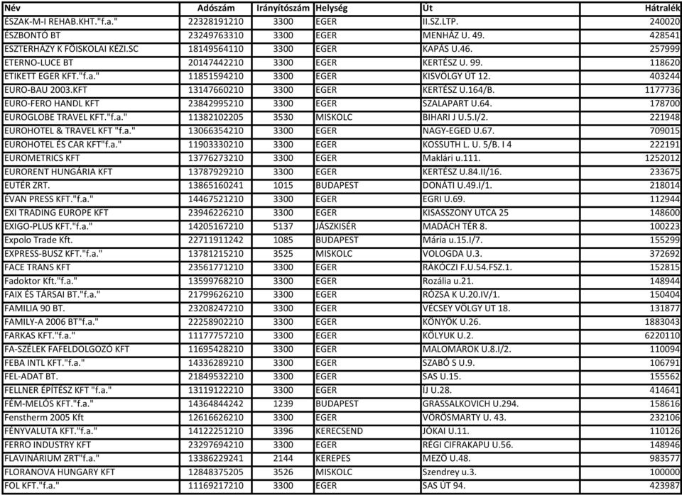 1177736 EURO-FERO HANDL KFT 23842995210 3300 EGER SZALAPART U.64. 178700 EUROGLOBE TRAVEL KFT."f.a." 11382102205 3530 MISKOLC BIHARI J U.5.I/2. 221948 EUROHOTEL & TRAVEL KFT "f.a." 13066354210 3300 EGER NAGY-EGED U.