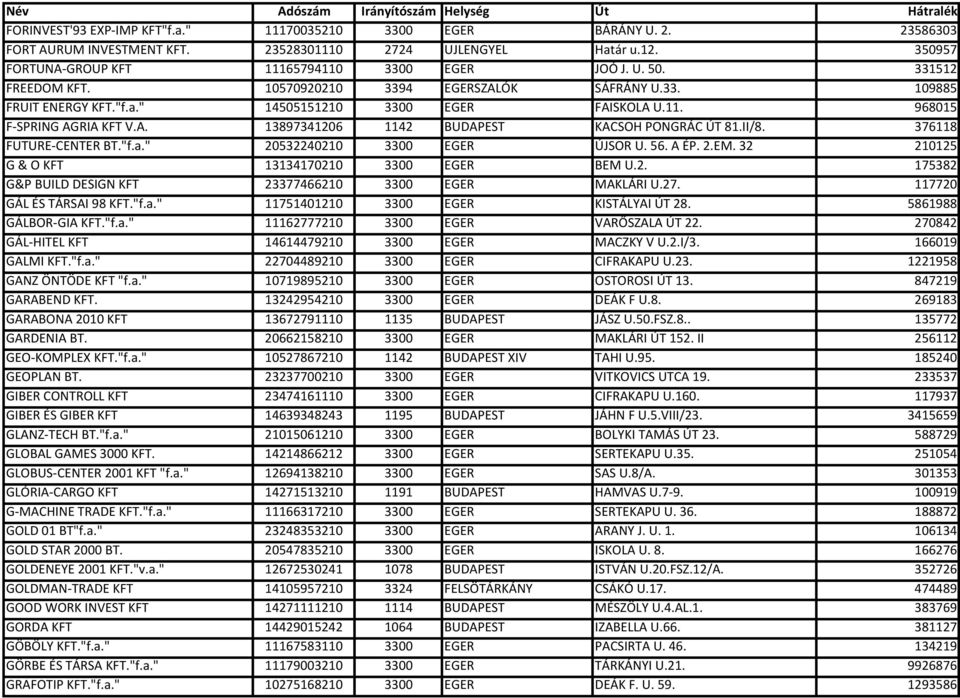 II/8. 376118 FUTURE-CENTER BT."f.a." 20532240210 3300 EGER ÚJSOR U. 56. A ÉP. 2.EM. 32 210125 G & O KFT 13134170210 3300 EGER BEM U.2. 175382 G&P BUILD DESIGN KFT 23377466210 3300 EGER MAKLÁRI U.27.