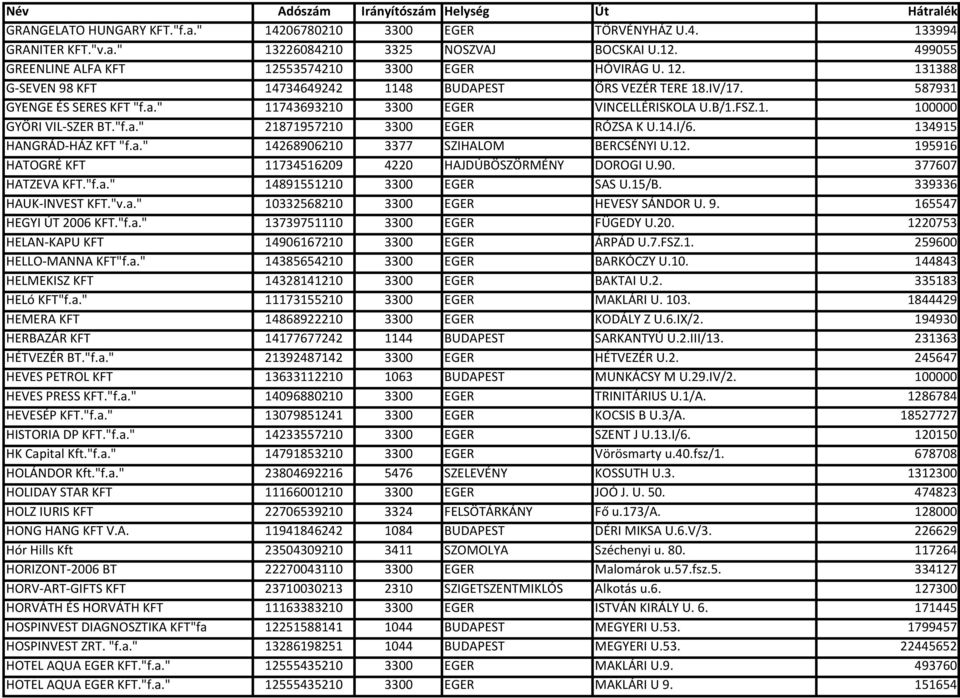 "f.a." 21871957210 3300 EGER RÓZSA K U.14.I/6. 134915 HANGRÁD-HÁZ KFT "f.a." 14268906210 3377 SZIHALOM BERCSÉNYI U.12. 195916 HATOGRÉ KFT 11734516209 4220 HAJDÚBÖSZÖRMÉNY DOROGI U.90. 377607 HATZEVA KFT.