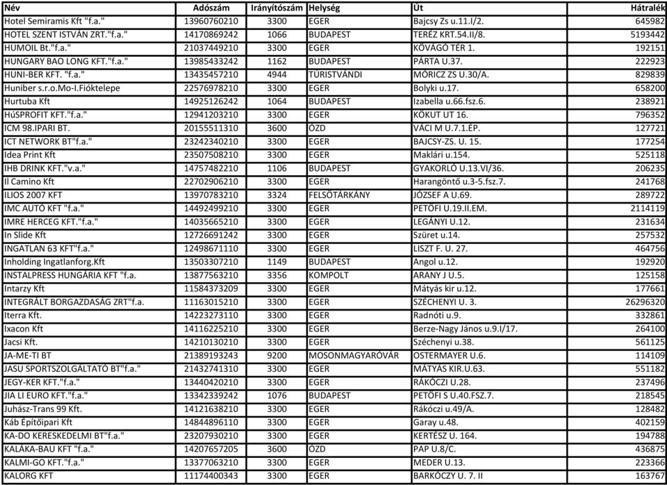 fióktelepe 22576978210 3300 EGER Bolyki u.17. 658200 Hurtuba Kft 14925126242 1064 BUDAPEST Izabella u.66.fsz.6. 238921 HúSPROFIT KFT."f.a." 12941203210 3300 EGER KÖKUT UT 16. 796352 ICM 98.IPARI BT.