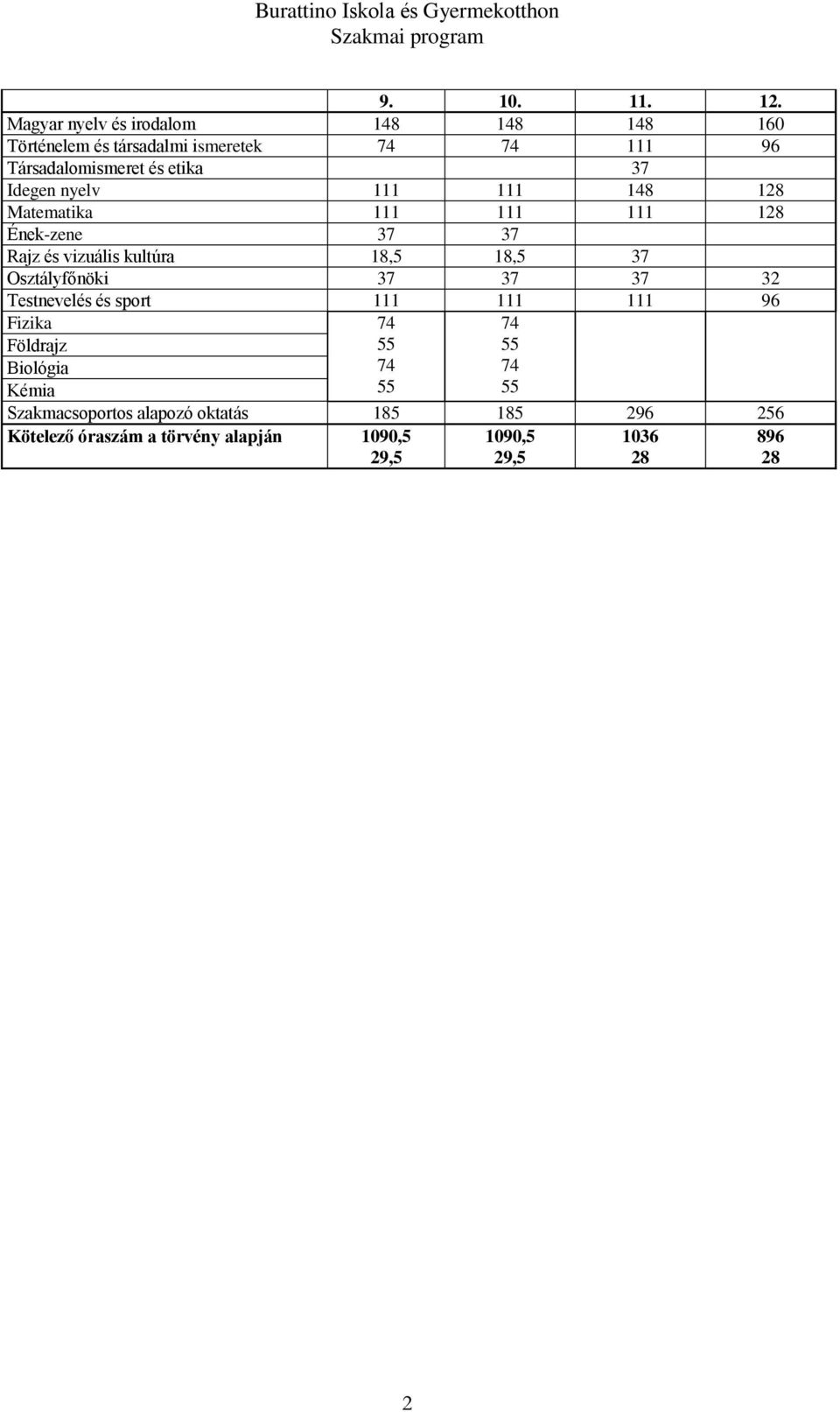 Idegen nyelv 111 111 148 128 Matematika 111 111 111 128 Ének-zene 37 37 Rajz és vizuális kultúra 18,5 18,5 37