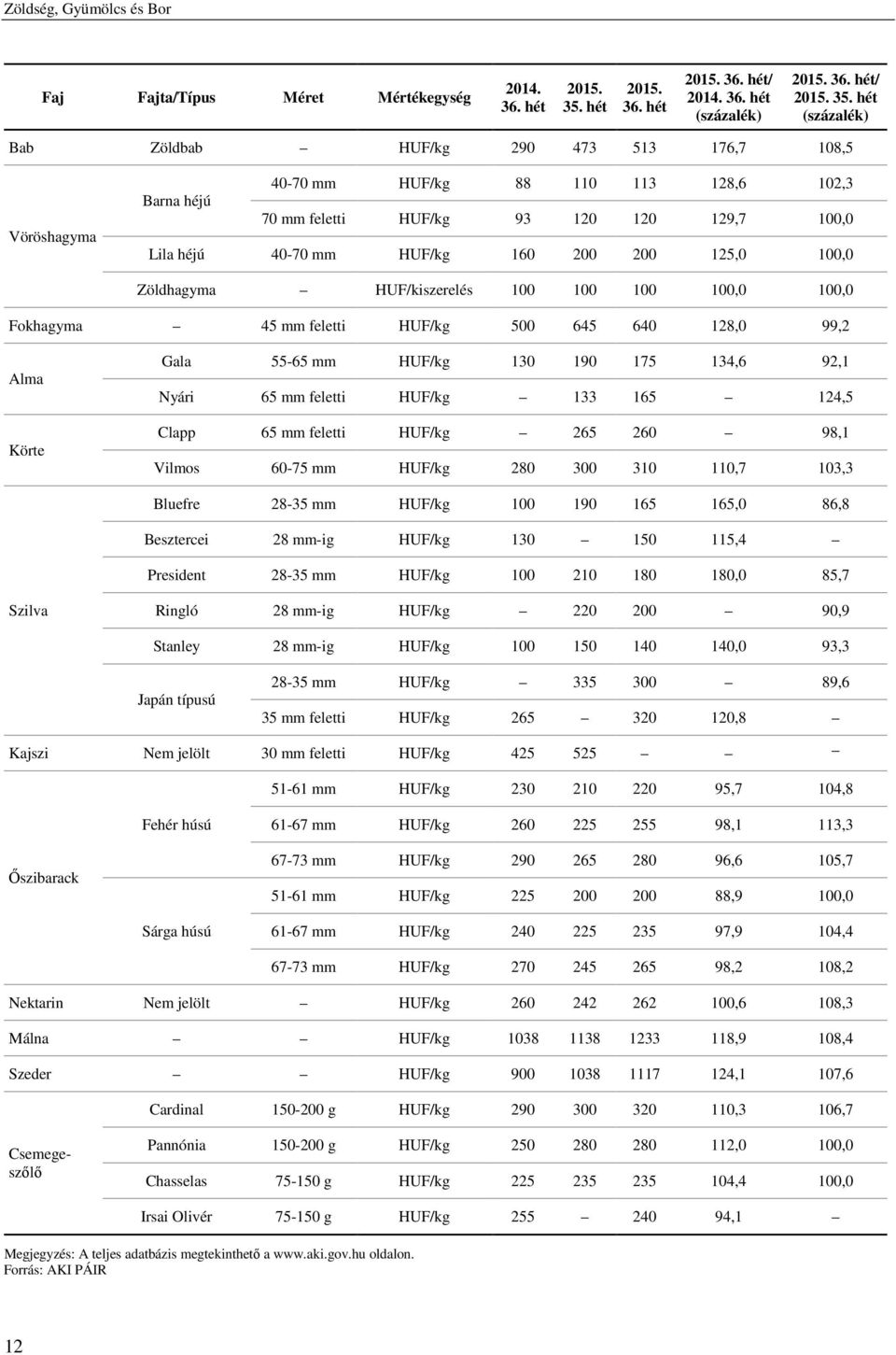 200 125,0 100,0 Zöldhagyma HUF/kiszerelés 100 100 100 100,0 100,0 Fokhagyma 45 mm feletti HUF/kg 500 645 640 128,0 99,2 Alma Körte Gala 55-65 mm HUF/kg 130 190 175 134,6 92,1 Nyári 65 mm feletti